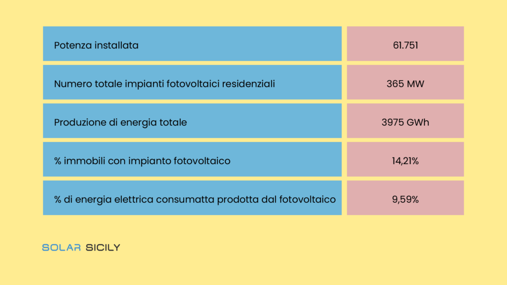 Dati sul fv in Sicilia